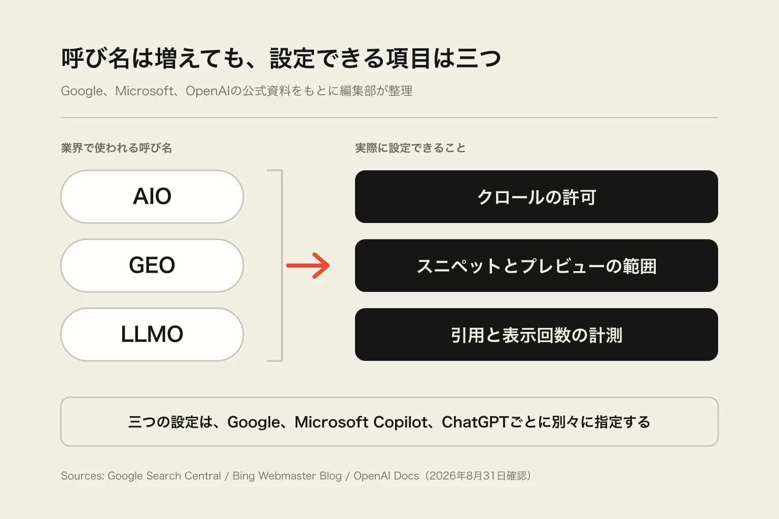 AIO、GEO、LLMOという三つの呼び名から、クロールの許可、スニペットとプレビューの範囲、引用と表示回数の計測という三つの設定へ矢印が伸びる図