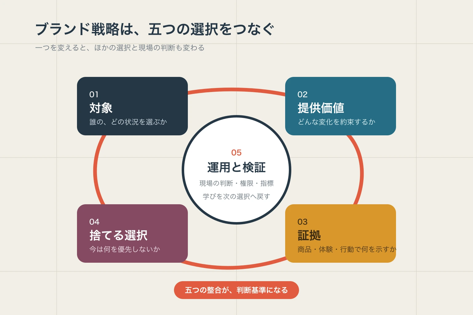 ブランド戦略を、対象、提供価値、証拠、捨てる選択、運用と検証の五つが循環する意思決定として示す図