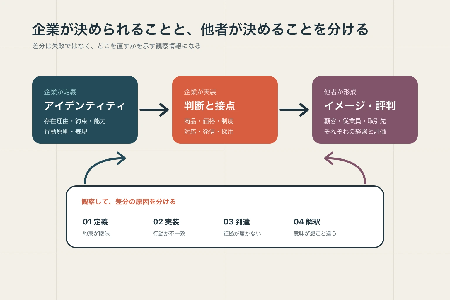 企業が定義するブランドアイデンティティが、判断と接点を通じてステークホルダーのイメージや評判へ届き、その差分を観察して見直す循環図
