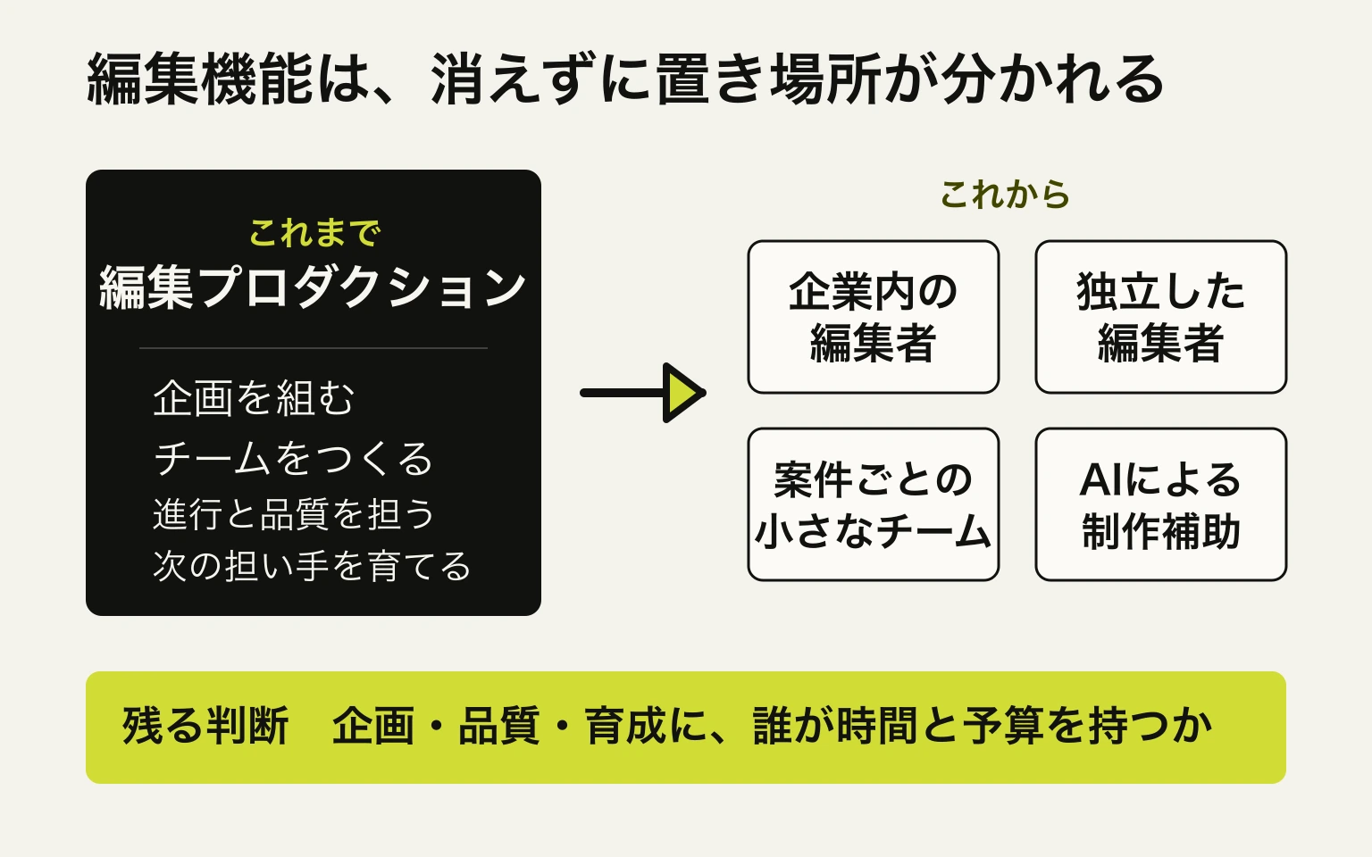 編集プロダクションが一社で束ねていた企画、チーム編成、進行、品質、育成が、企業内編集者、独立編集者、案件チーム、AIによる制作補助へ分かれる流れ