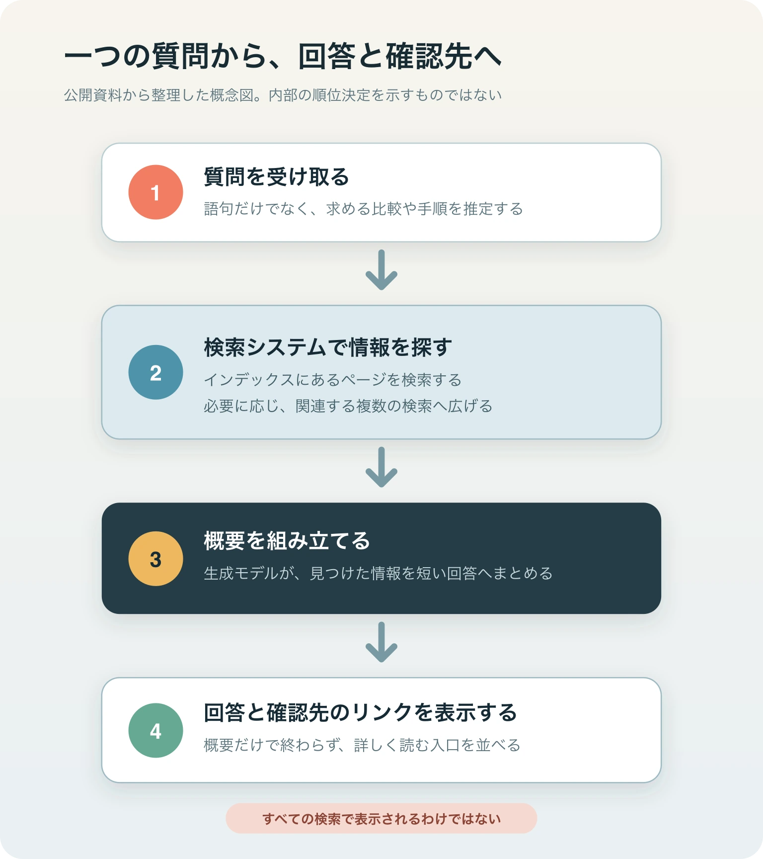 質問、検索システムによる情報探索、生成モデルによる概要作成、回答と確認先リンクの表示というAI Overviewsの概念フロー