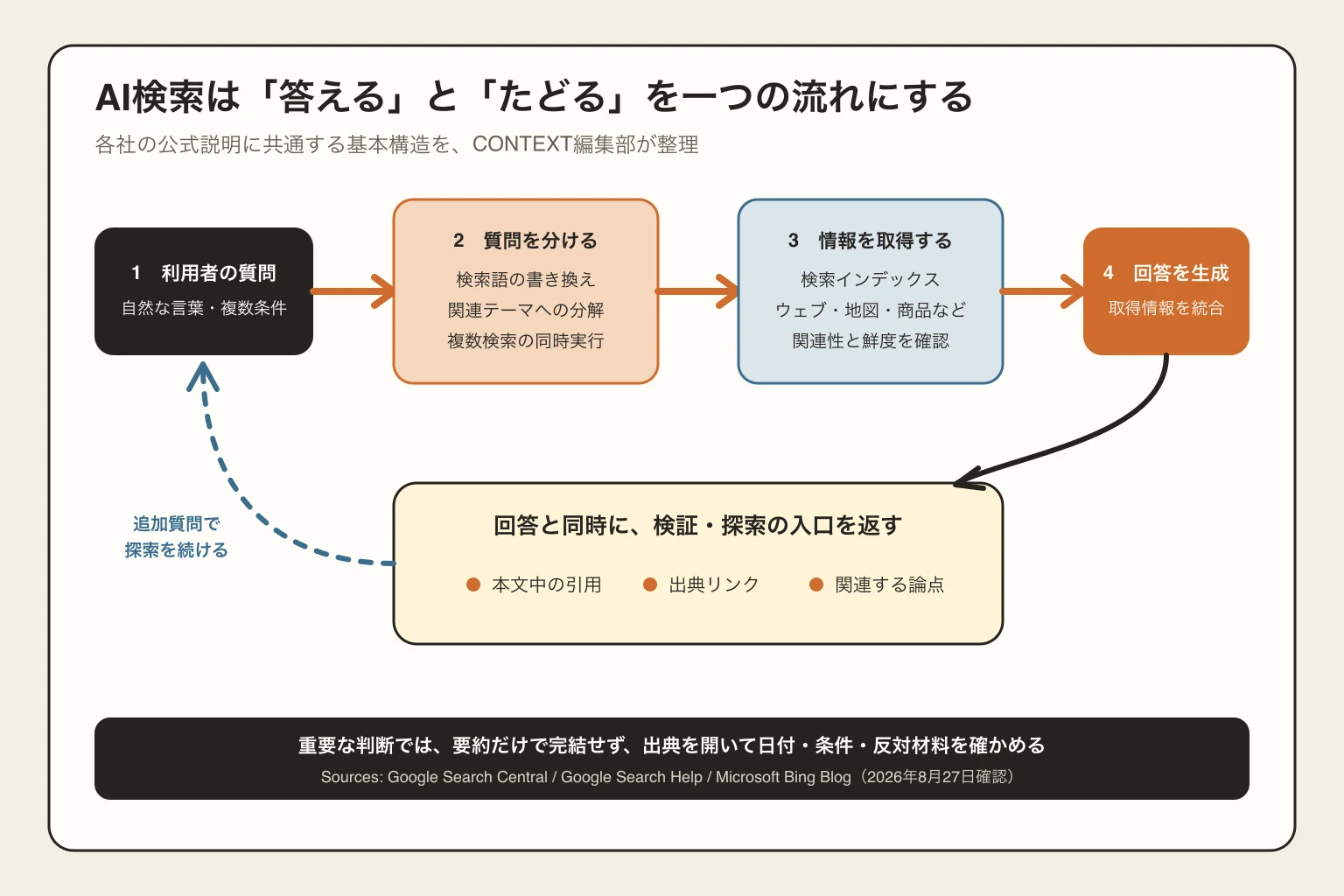AI検索が質問を複数の検索へ分解し、情報取得と回答生成を経て、引用・出典リンク・関連論点を返す流れ。追加質問は次の探索につながる