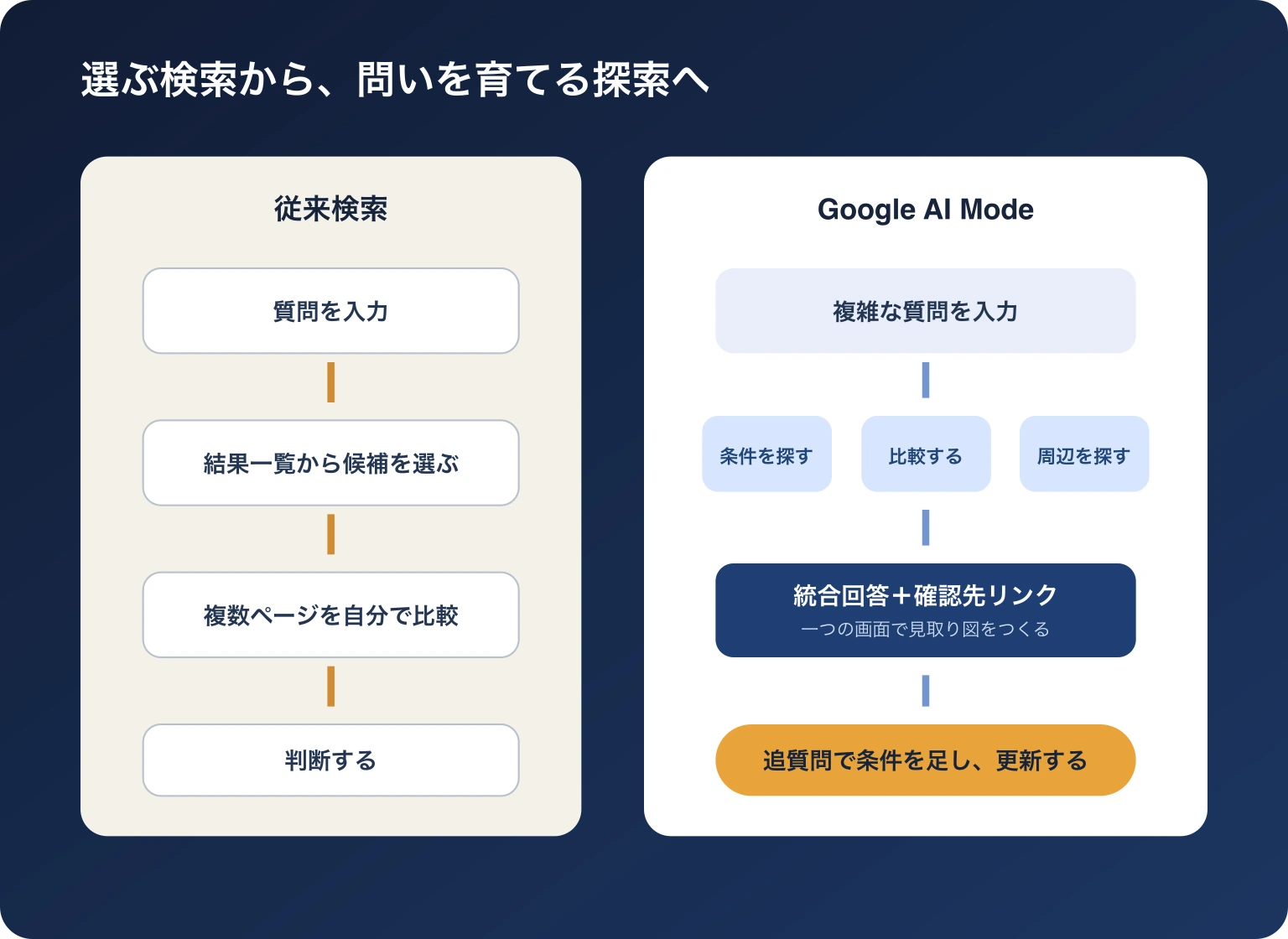従来検索の結果一覧からページを比較する流れと、Google AI Modeが問いを分けて統合回答をつくり追質問で更新する流れの比較図