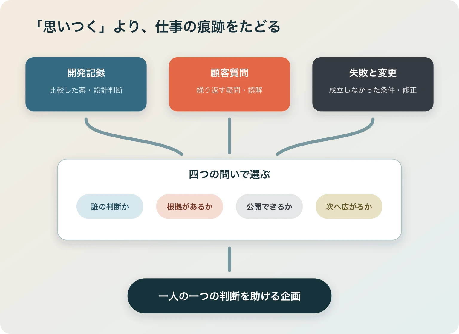 開発記録、顧客質問、失敗と変更を、読者の判断、根拠、公開可否、次への展開で選び一つの企画にするフロー