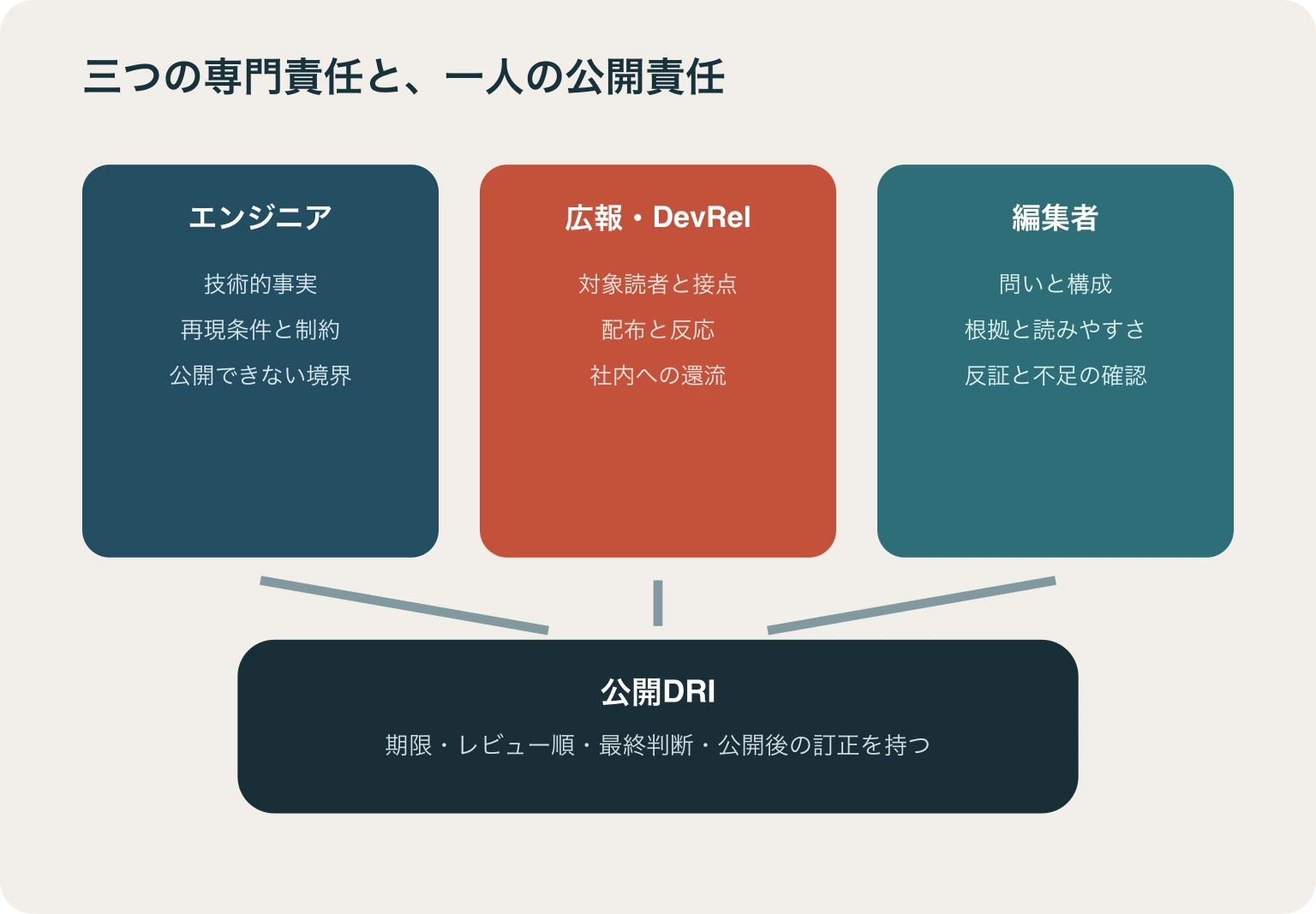 エンジニア、広報・DevRel、編集者の専門責任と、それらを集約して最終判断する公開DRIの責任分担図
