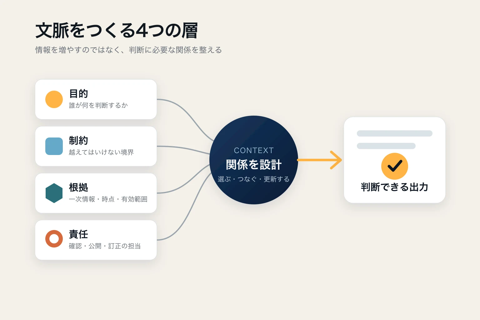 目的・制約・根拠・責任の4層が、関係の設計を経て判断できる出力につながる図