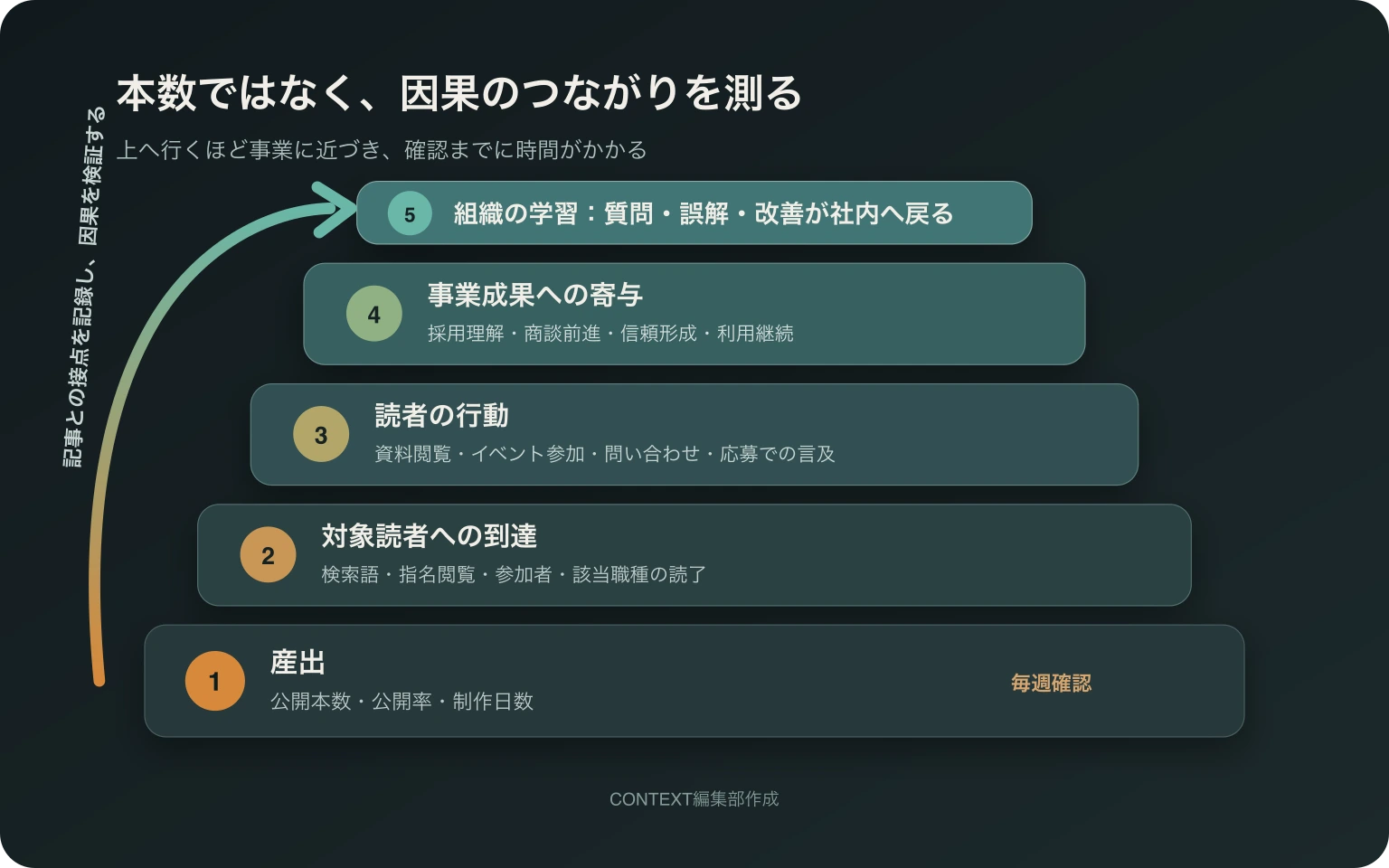 技術広報のKPIを産出、対象読者への到達、読者の行動、事業成果への寄与、組織の学習の五層に分けた階層図