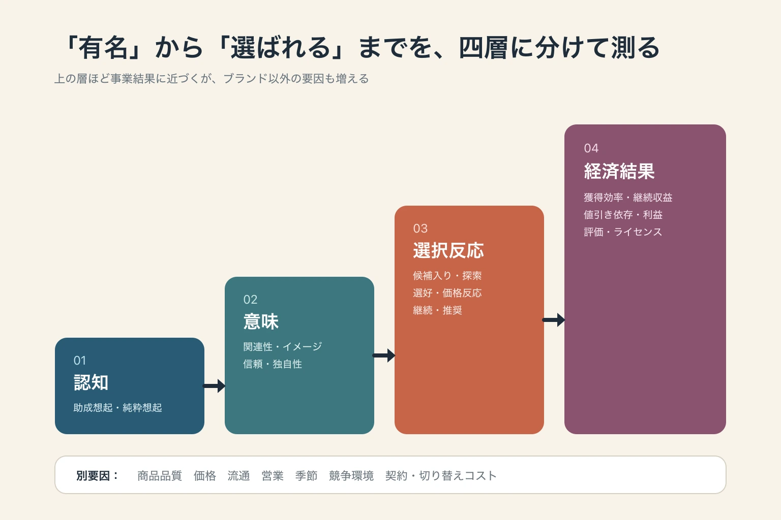 ブランドエクイティを認知、意味、選択反応、経済結果の四層に分け、商品、価格、流通など別要因の影響も示す図