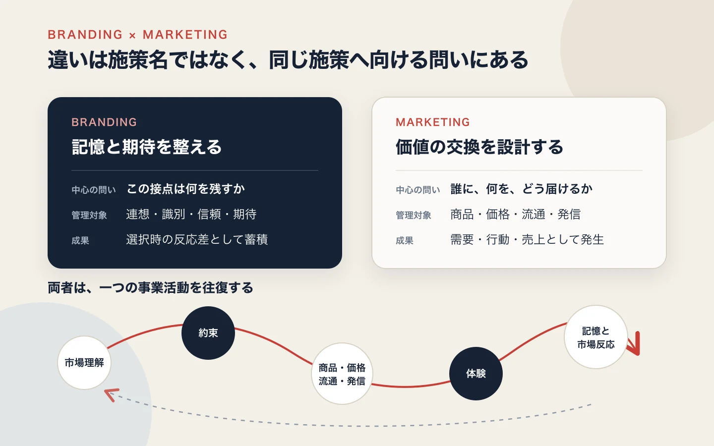 ブランディングは接点が残す記憶と期待を整え、マーケティングは価値を誰にどう届け交換へつなげるかを設計する。両者が市場理解、約束、商品・価格・流通・発信、体験、記憶と市場反応を循環する比較図