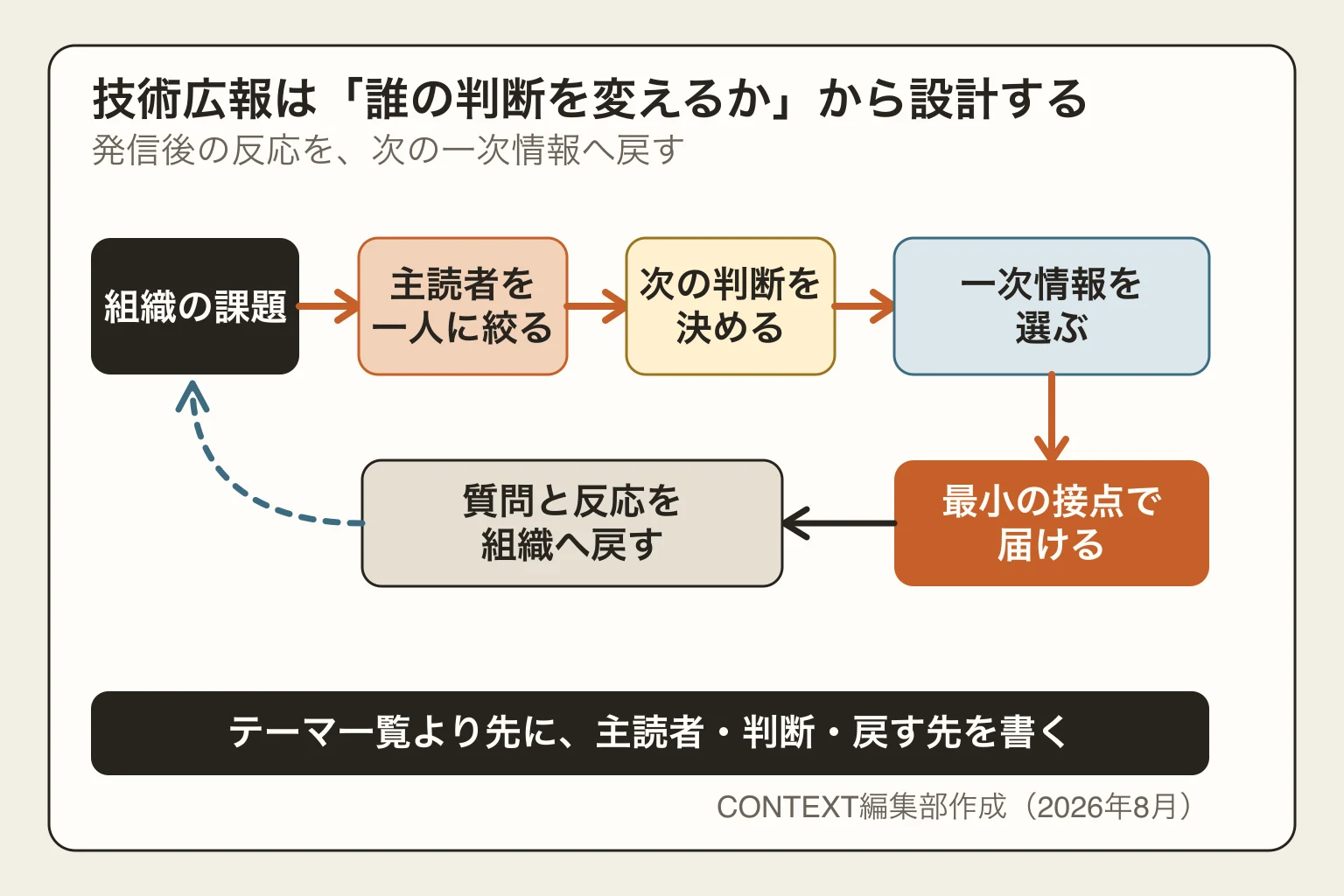 組織の課題から主読者、読後の判断、一次情報、最小の接点を設計し、質問と反応を開発・採用・営業へ戻す技術広報の循環