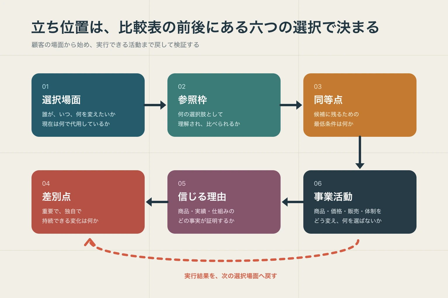 ブランドポジショニングを選択場面、参照枠、同等点、差別点、信じる理由、事業活動の六段階で設計する図