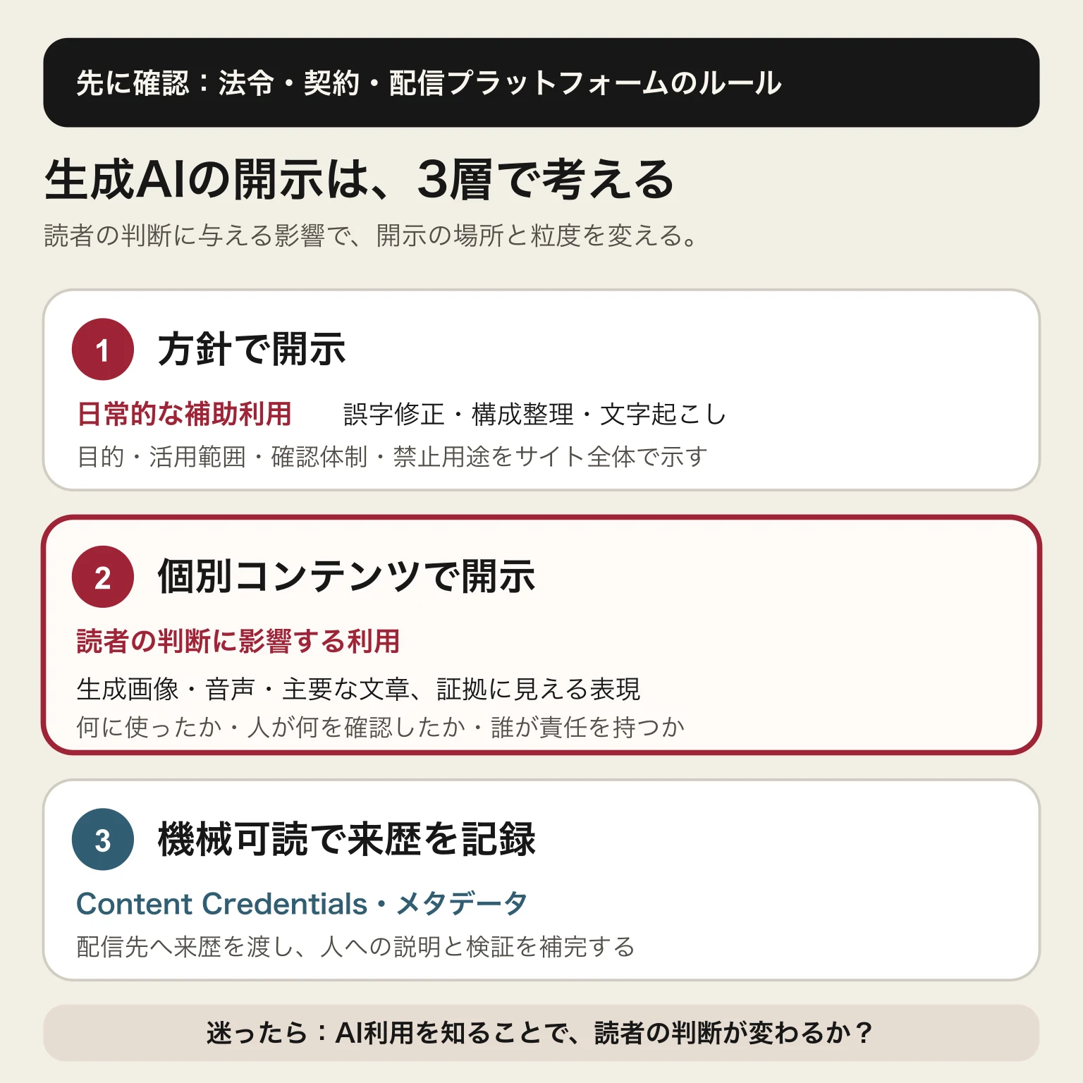 生成AIの利用開示を、方針で開示、個別コンテンツで開示、機械可読で記録の3層に分ける図。読者の判断が変わる利用ほど、個別開示が重要になる。
