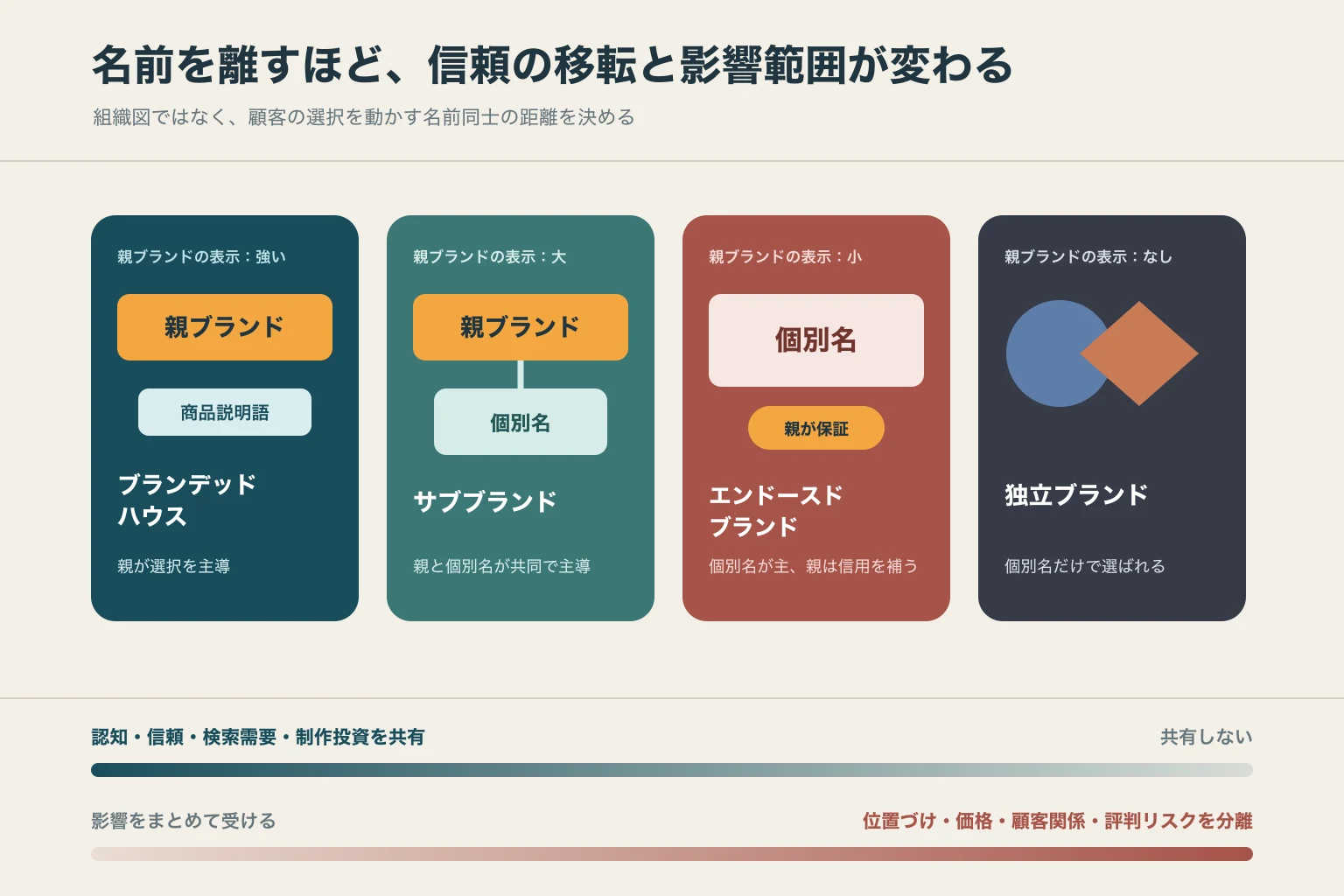 親ブランドの表示が強いブランデッドハウスから、サブブランド、エンドースドブランド、独立ブランドへ進むにつれ、認知と信頼の共有は弱まり、位置づけと評判リスクの分離は強まる関係図