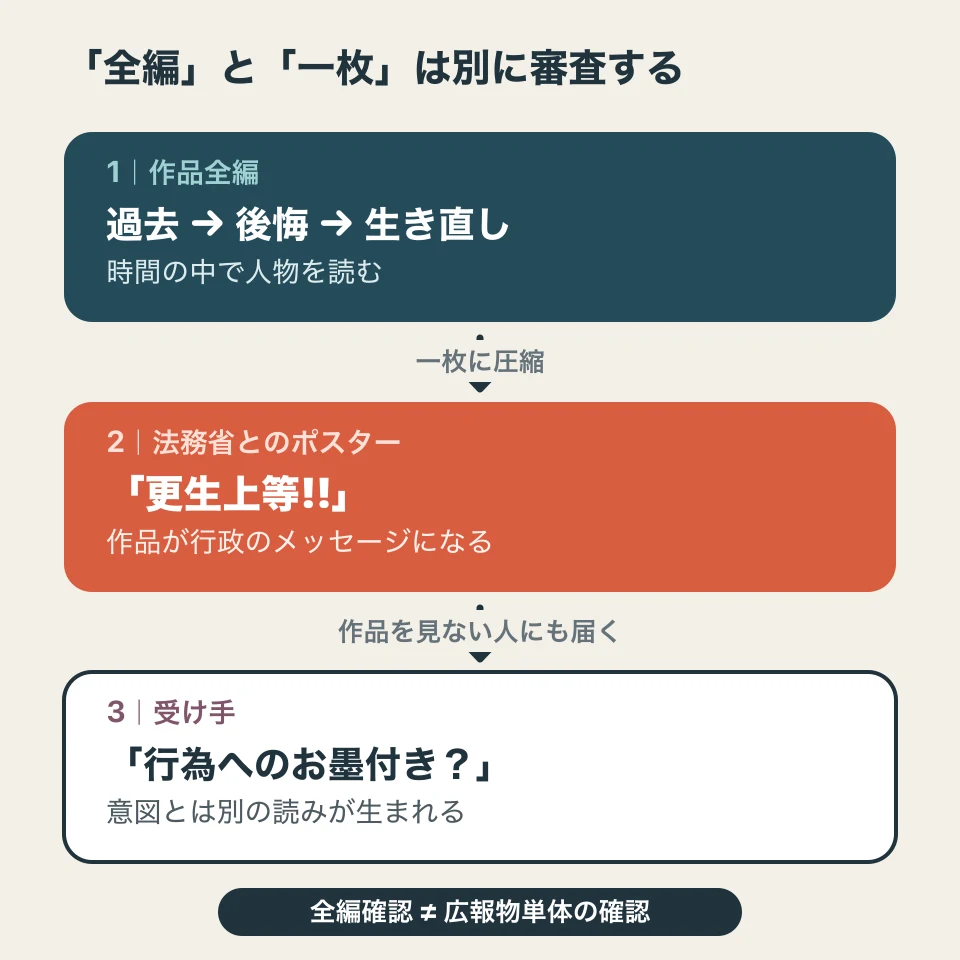 作品全編の「過去、後悔、生き直し」が、法務省とのポスターでは「更生上等」へ圧縮され、受け手には行為へのお墨付きとも読まれうる流れ