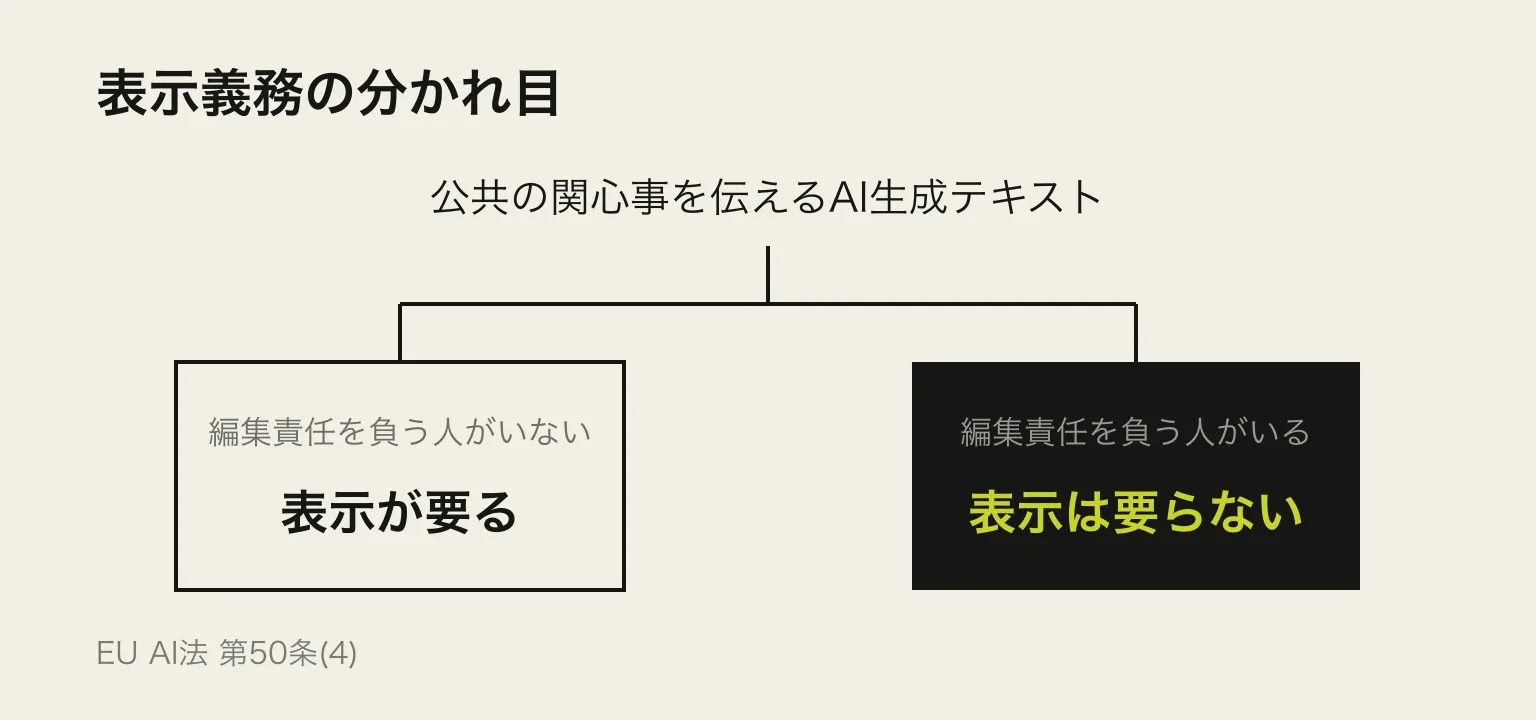 表示義務の分かれ目を示す分岐図。編集責任を負う人がいない場合は表示が要り、いる場合は表示は要らない