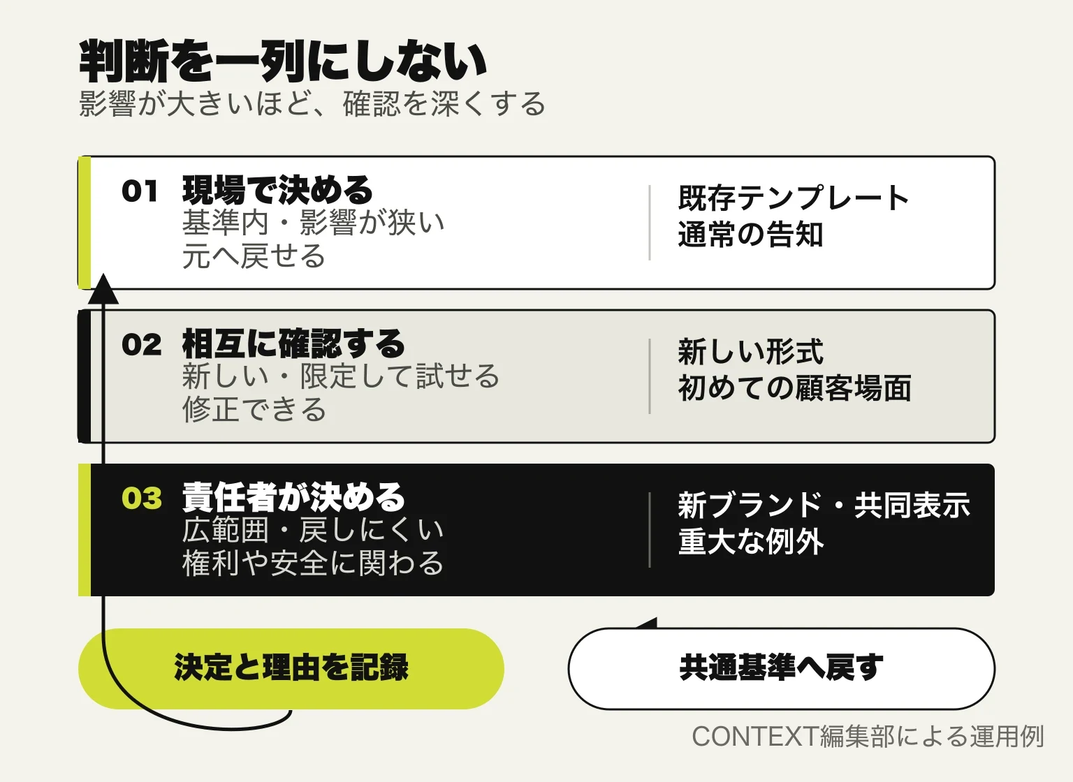 ブランドに関する案件を影響度に応じて現場判断、相互確認、責任者判断の三経路へ分け、決定記録を共通基準の更新へ戻す図