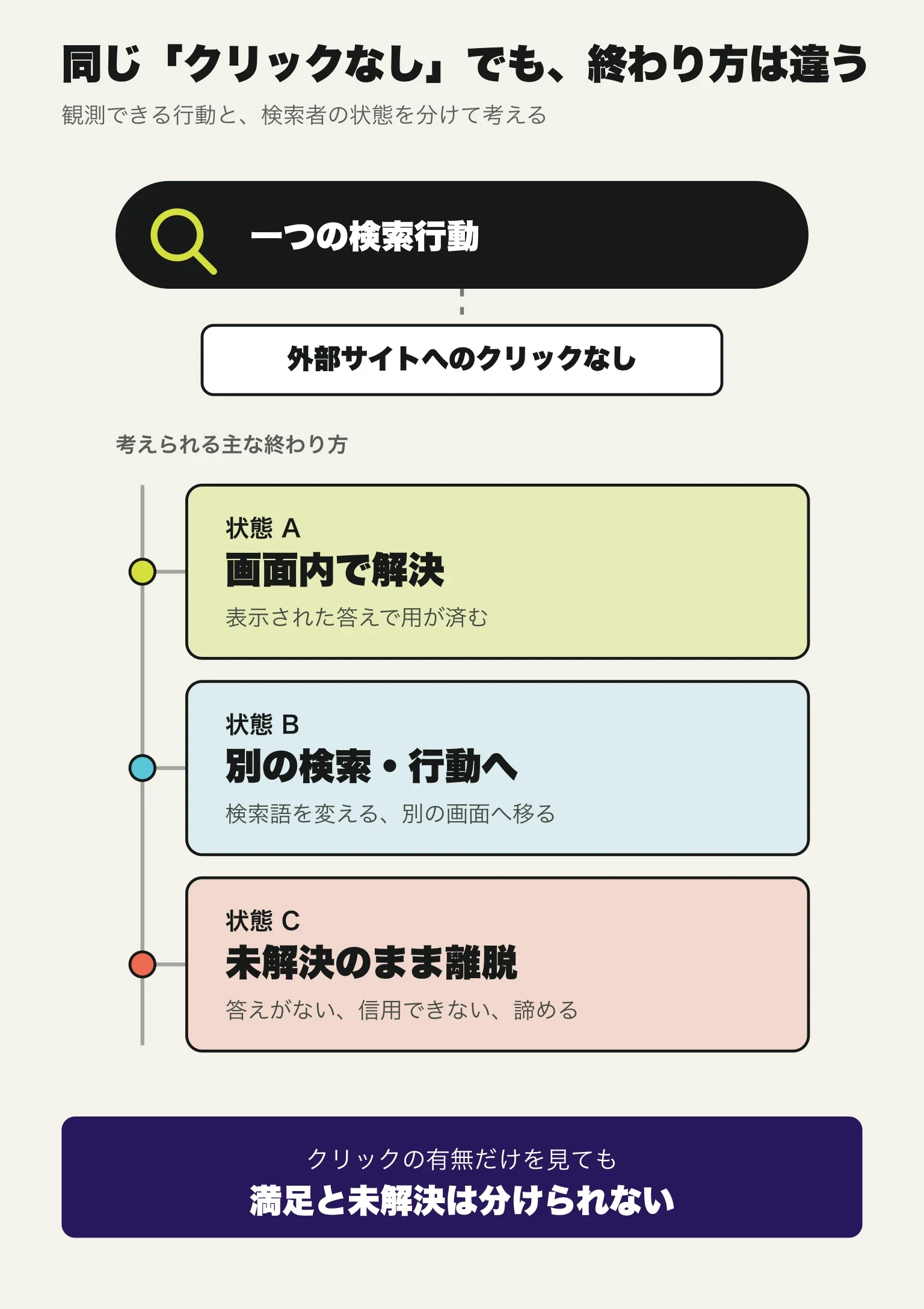 外部サイトへのクリックがない一つの記録から、画面内で解決、別の検索や行動へ進む、未解決のまま離脱という異なる終わり方が考えられることを示す図