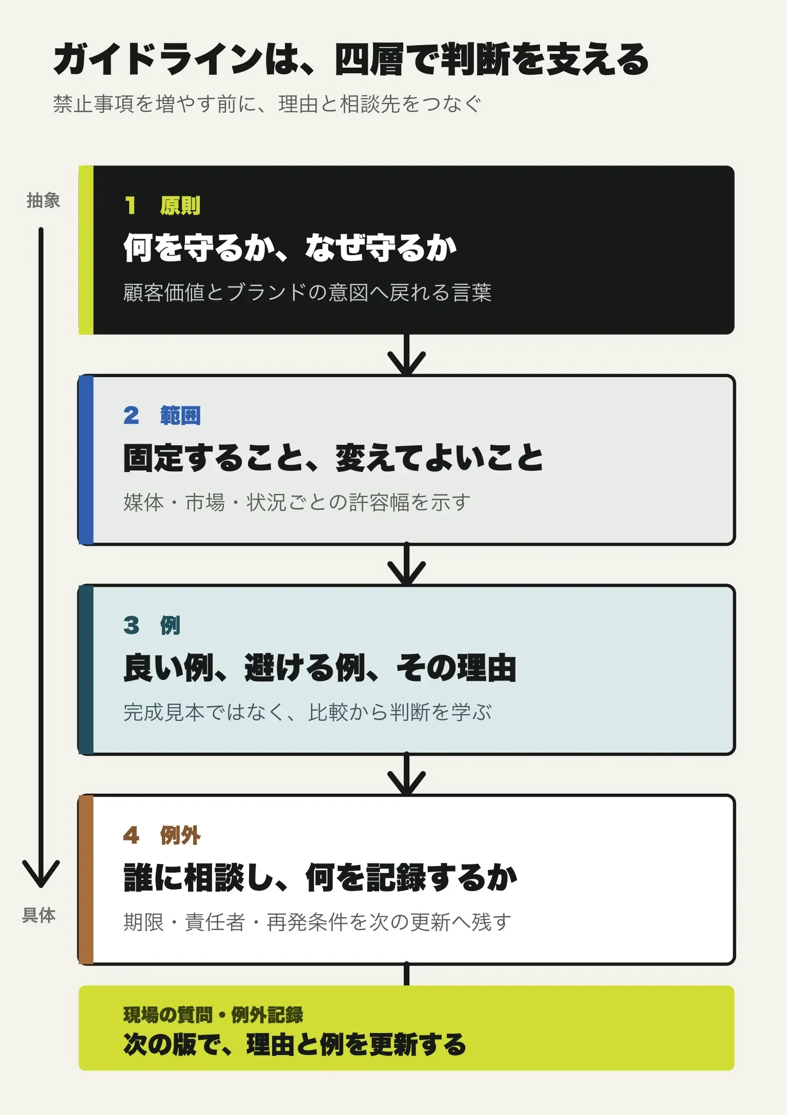 ブランドガイドラインを原則、範囲、例、例外の四層で具体化し、現場の質問を次版へ戻す図
