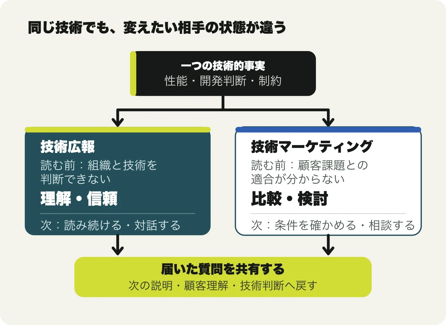 一つの技術的事実が、理解と信頼を育てる技術広報と、顧客課題との適合を確かめる技術マーケティングへ分かれ、質問が再び技術判断へ戻る図