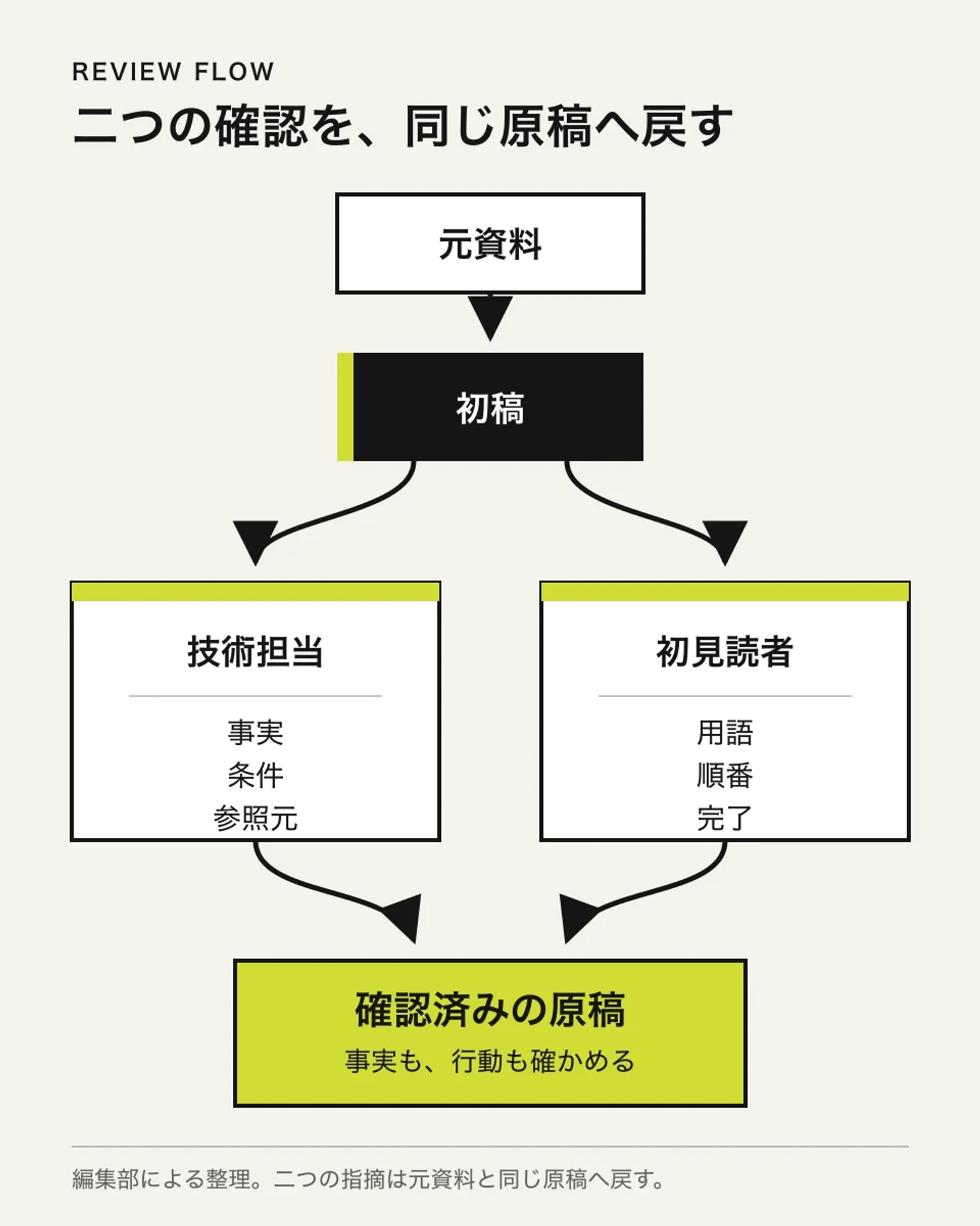 元資料を基にした初稿を、技術担当者が事実・条件・参照元から、初見読者が用語・順番・完了から確認し、同じ確認済み原稿へ戻す図