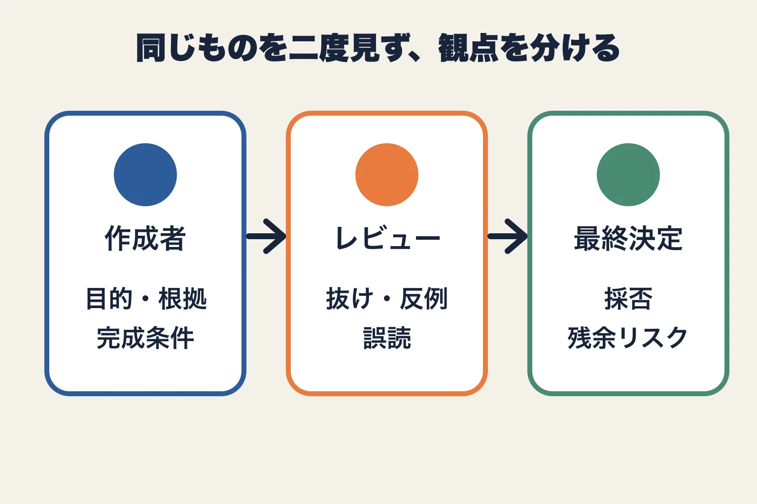 作成者、レビュー担当、最終決定者が、それぞれ意味、見落とし、採否を担当する分担図