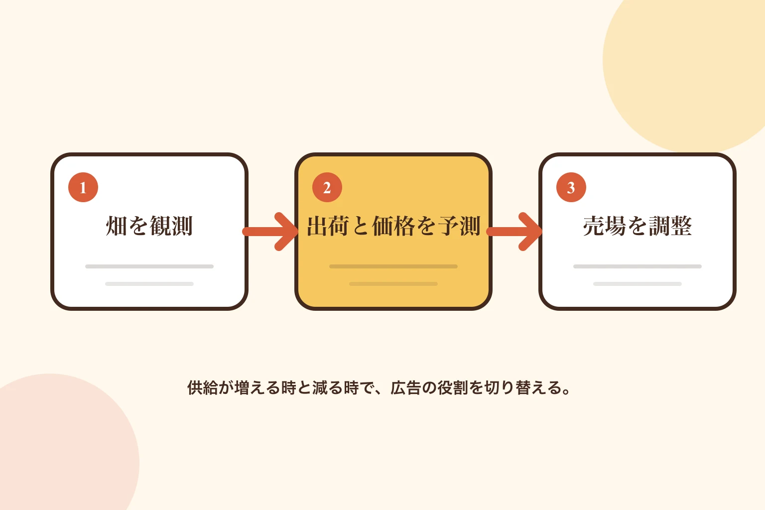 衛星と地上データで畑を観測し、キャベツの出荷量と価格を予測し、店舗の売り場と広告を調整する流れ