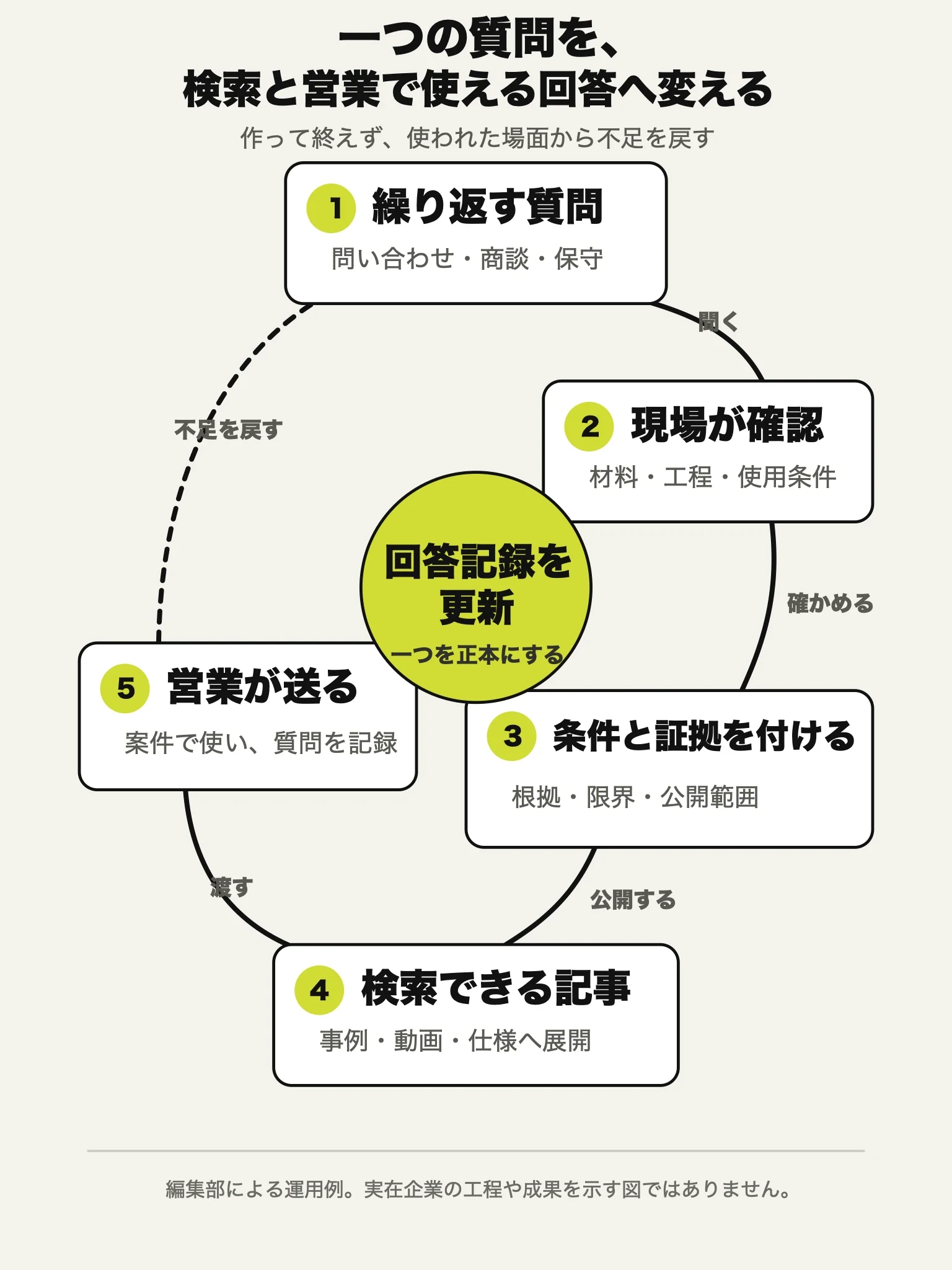 顧客から繰り返し届く質問を、現場確認、条件と証拠の追加、検索記事化、営業利用、次の質問による更新へ循環させる流れ