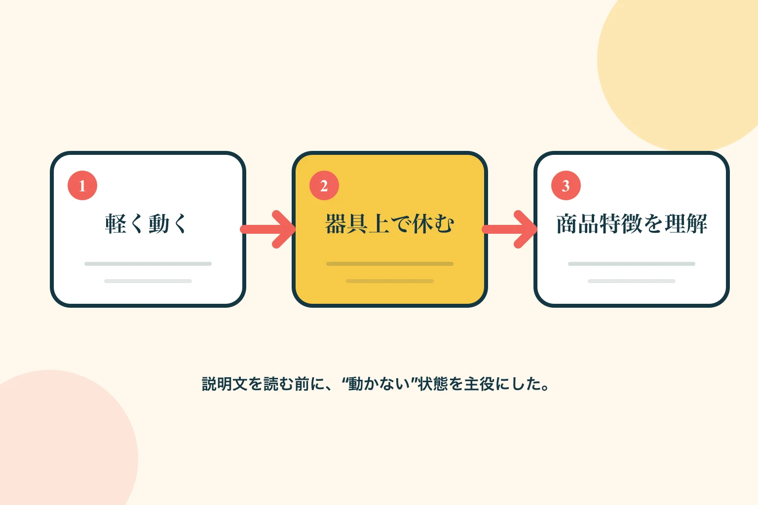 参加者が軽く動いた後、運動器具の上で休み、安静時のエネルギー消費という特徴を理解する流れ
