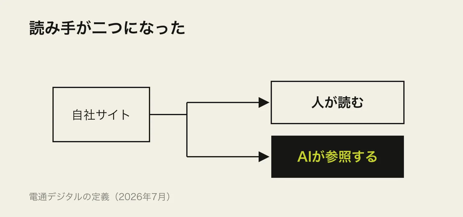 自社サイトを表す枠から二本の矢印が伸び、人が読む枠とAIが参照する枠につながる図