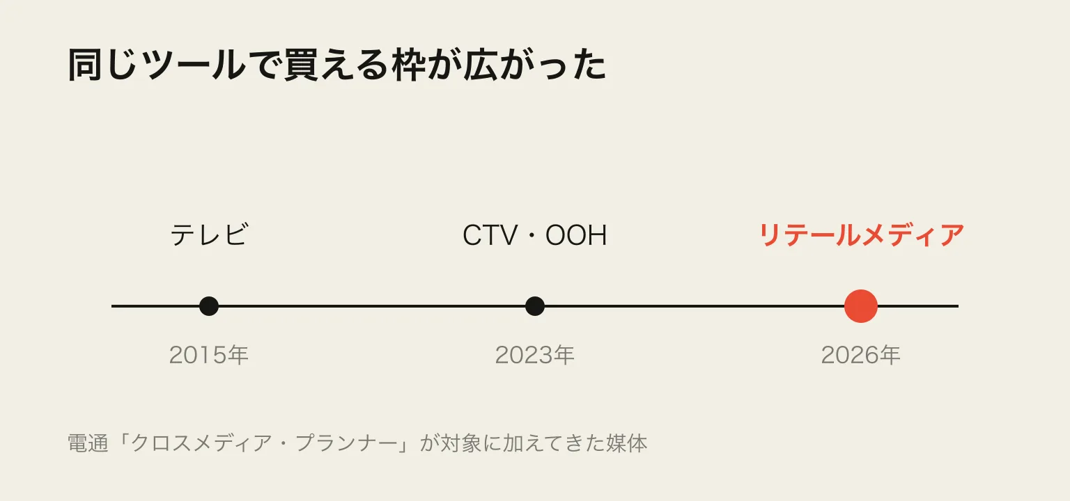 2015年のテレビ、2023年のCTVとOOH、2026年のリテールメディアが一本の横線の上に並んだ年表