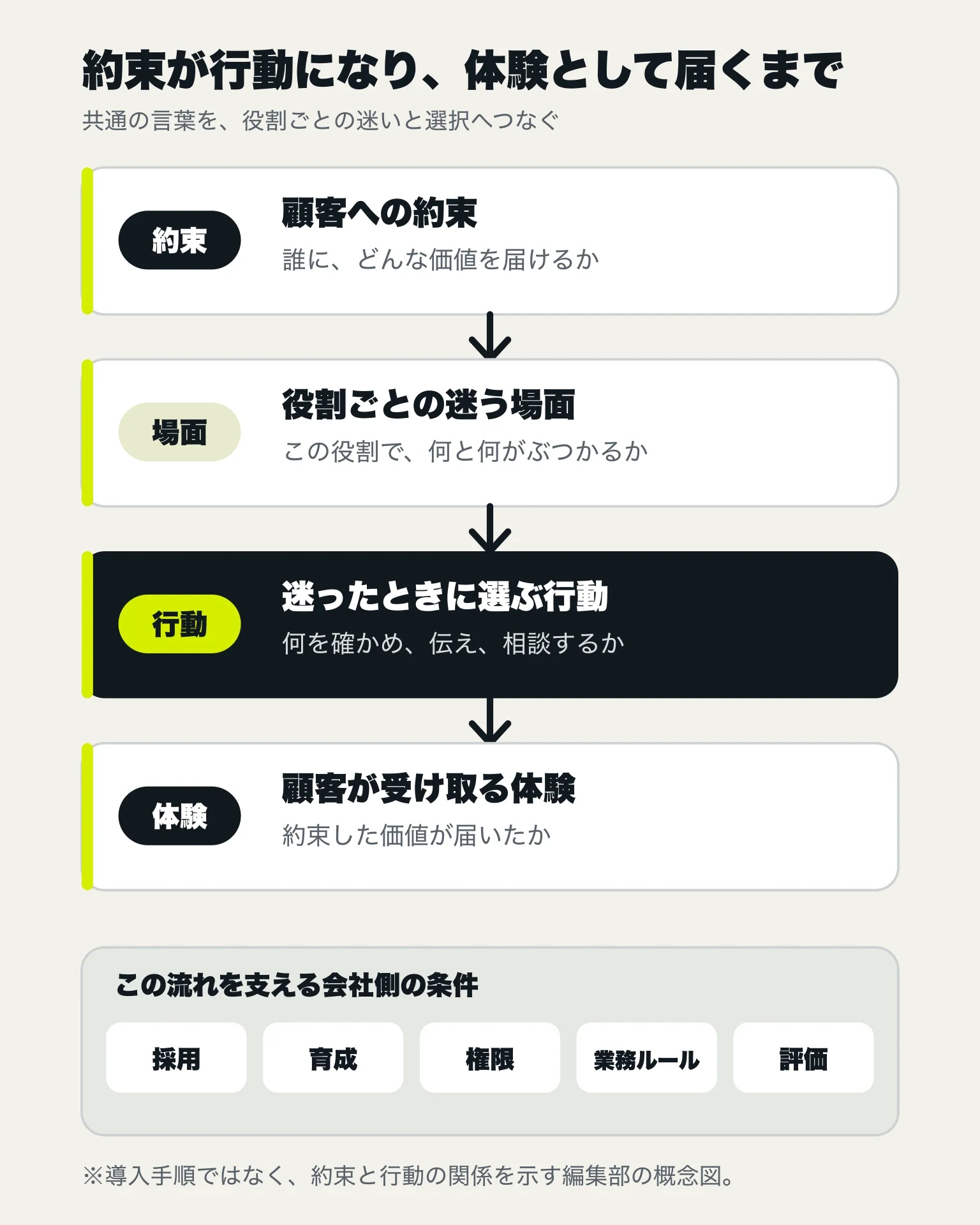 顧客への約束を役割ごとの迷う場面、選ぶ行動、顧客が受け取る体験へつなぎ、採用、育成、権限、業務ルール、評価が流れを支える図