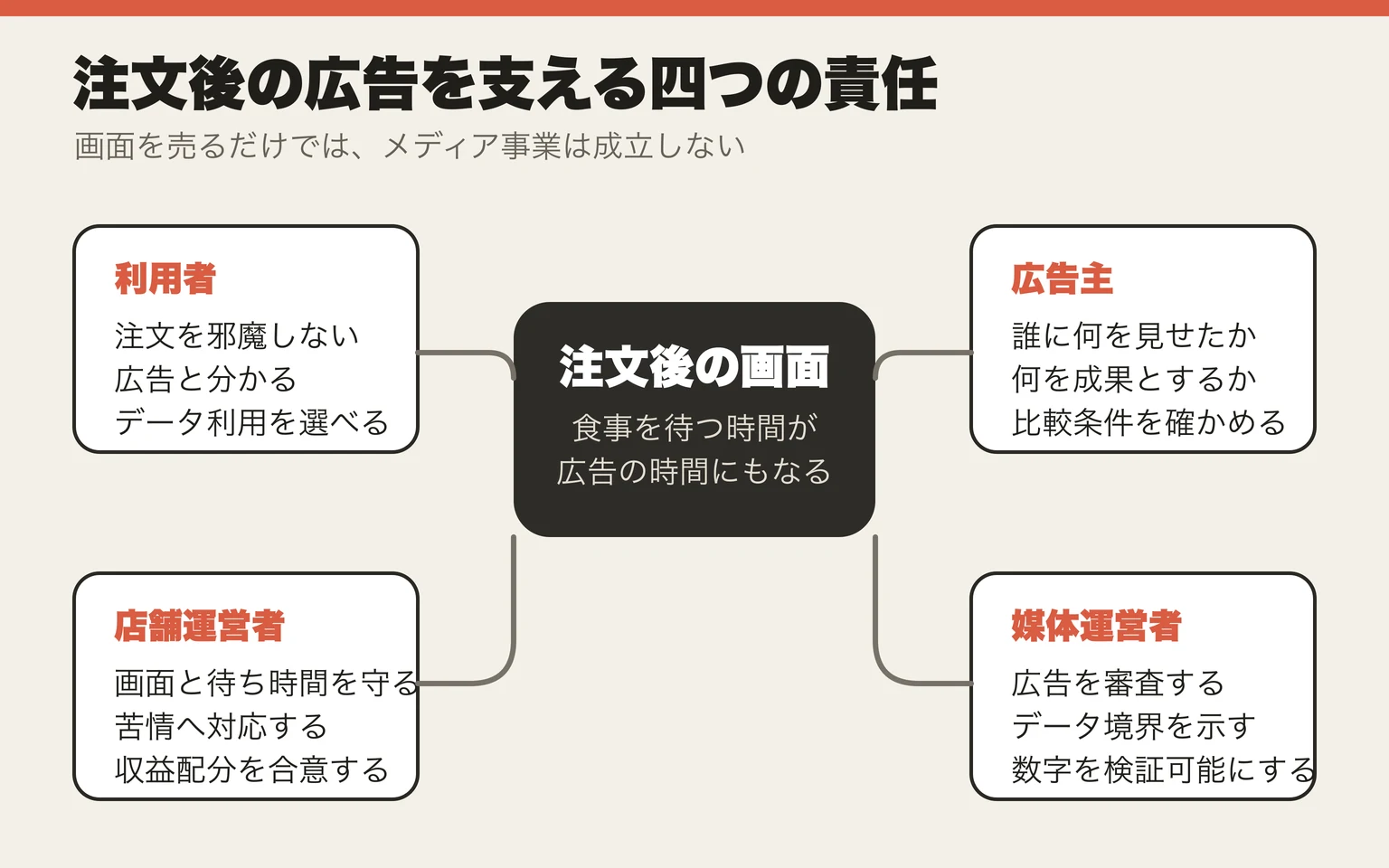 注文後の画面を中心に、利用者、広告主、店舗運営者、媒体運営者の四者が持つ責任を配置した概念図。