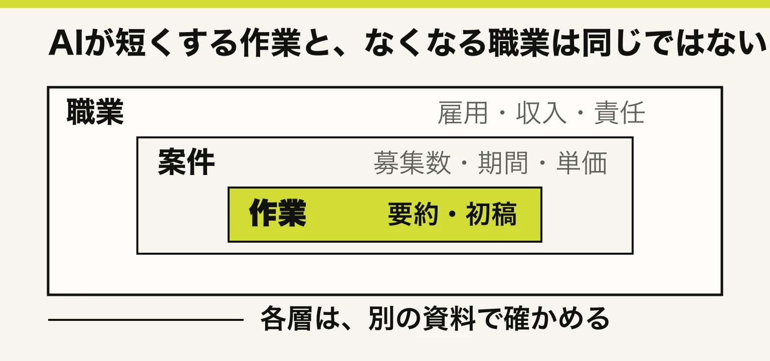 職業の中に案件があり、案件の中に要約や初稿などの作業がある三層の関係を示す図
