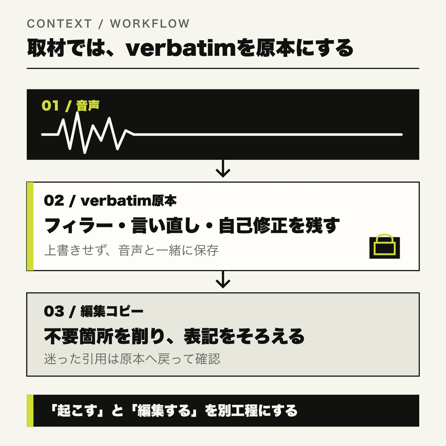 取材音声をverbatim原本として保存し、原本を残したまま編集コピーを整える3段階の流れ