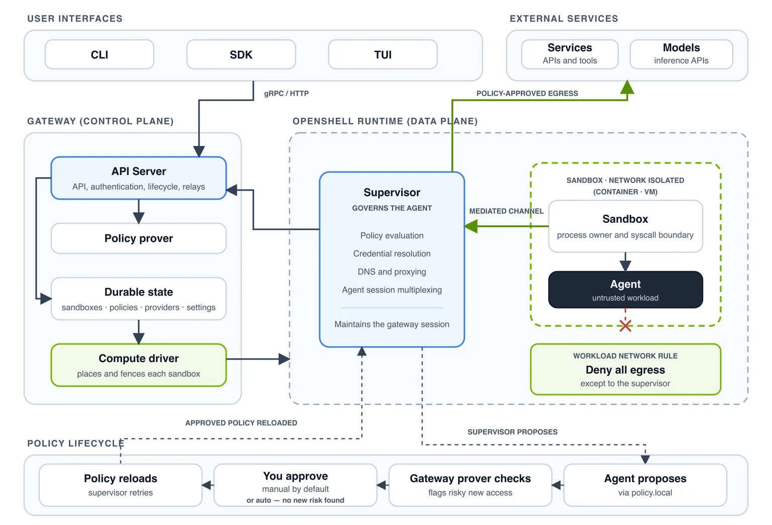 OpenShellの公式構成図。エージェントはネットワークから隔離されたサンドボックスに入り、Supervisorを通った許可済み通信だけが外部サービスへ届く。
