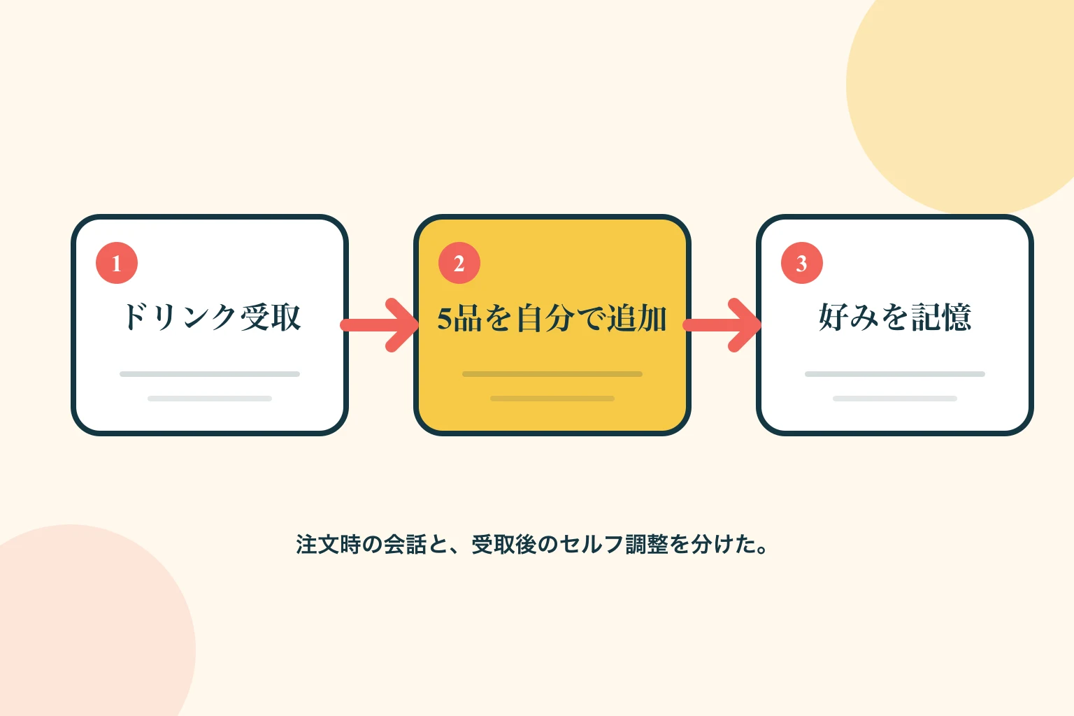 ドリンクを受け取り、5種類の無料アイテムを自分で追加し、好みを見つける流れ