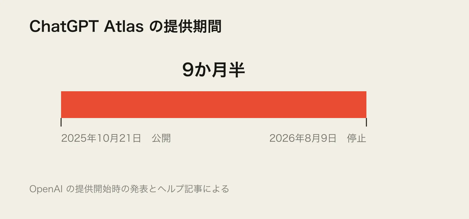ChatGPT Atlas の提供期間が9か月半だったことを示す帯