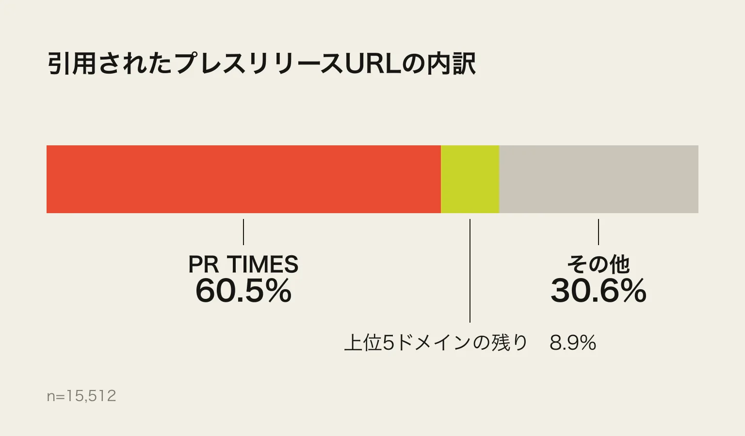引用されたプレスリリースURLの内訳を示す横棒グラフ。PR TIMESが60.5%、上位5ドメインの残りが8.9%、その他が30.6%
