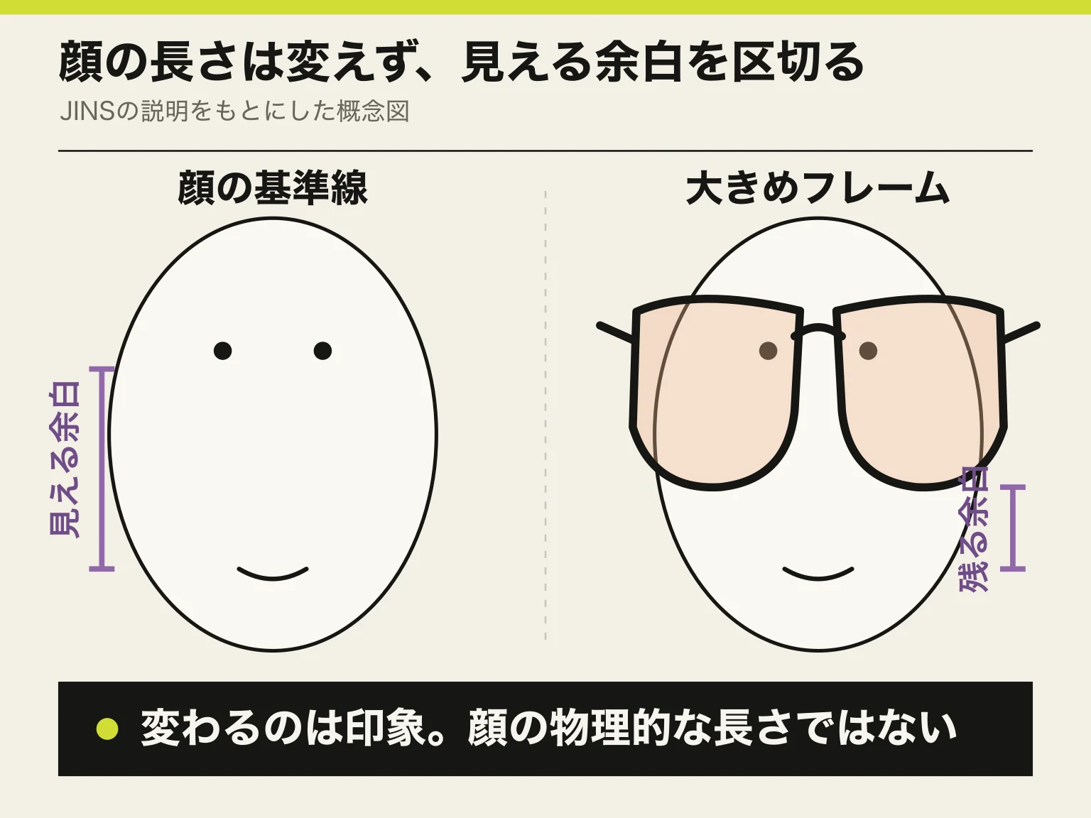同じ輪郭と目、口の位置に大きめの眼鏡だけを重ね、見える余白が短くなる考え方を示した概念図