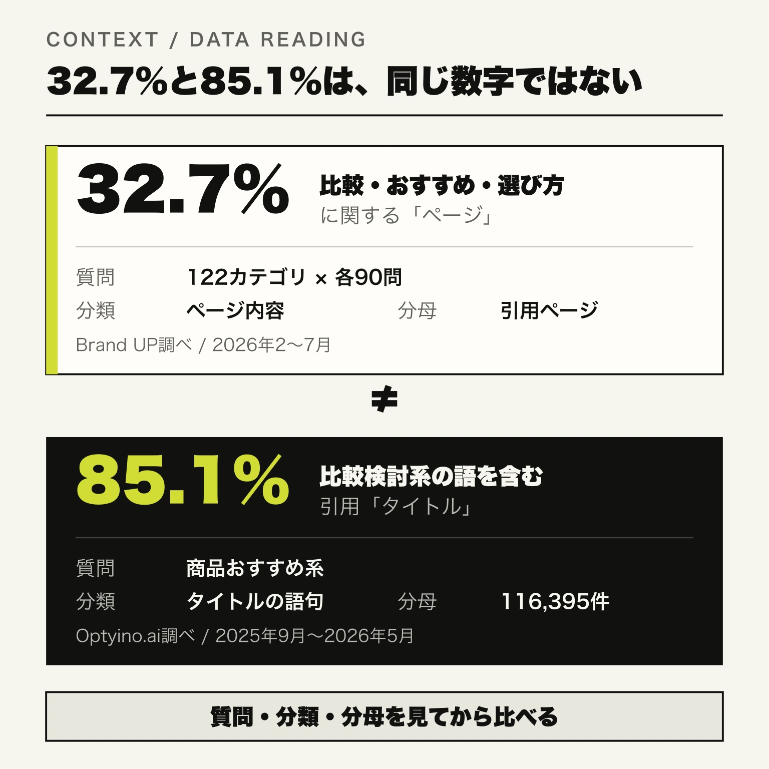 AI検索引用の32.7%と85.1%について、質問、分類方法、分母が異なることを上下に示した比較図