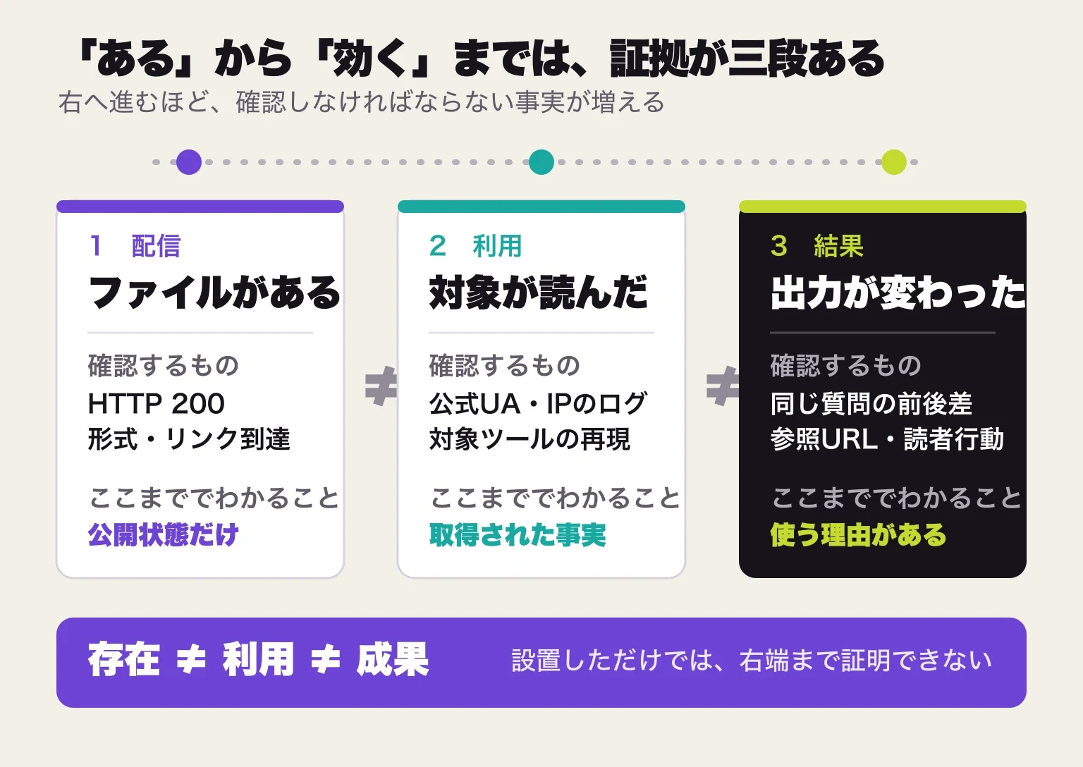 llms.txtの配信、対象エージェントによる利用、回答や成果の変化という三段階が、それぞれ別の証拠を必要とする図