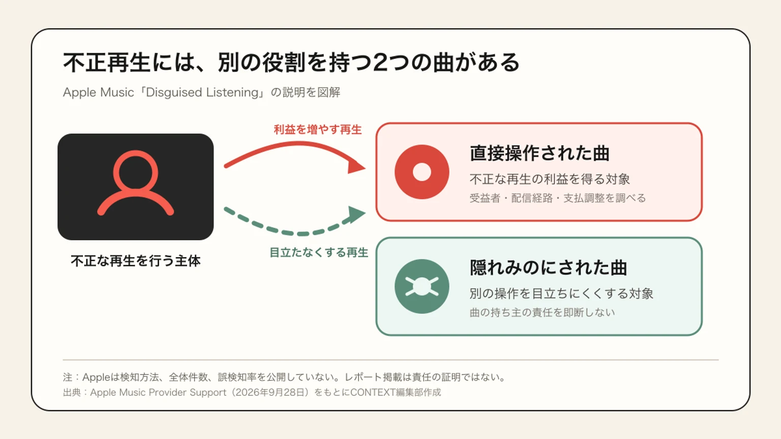 不正な再生を行う主体から、直接操作された曲と、隠れみのにされた曲へ別々の再生が流れる図。前者は利益を得る対象、後者は別の操作を目立ちにくくする対象。