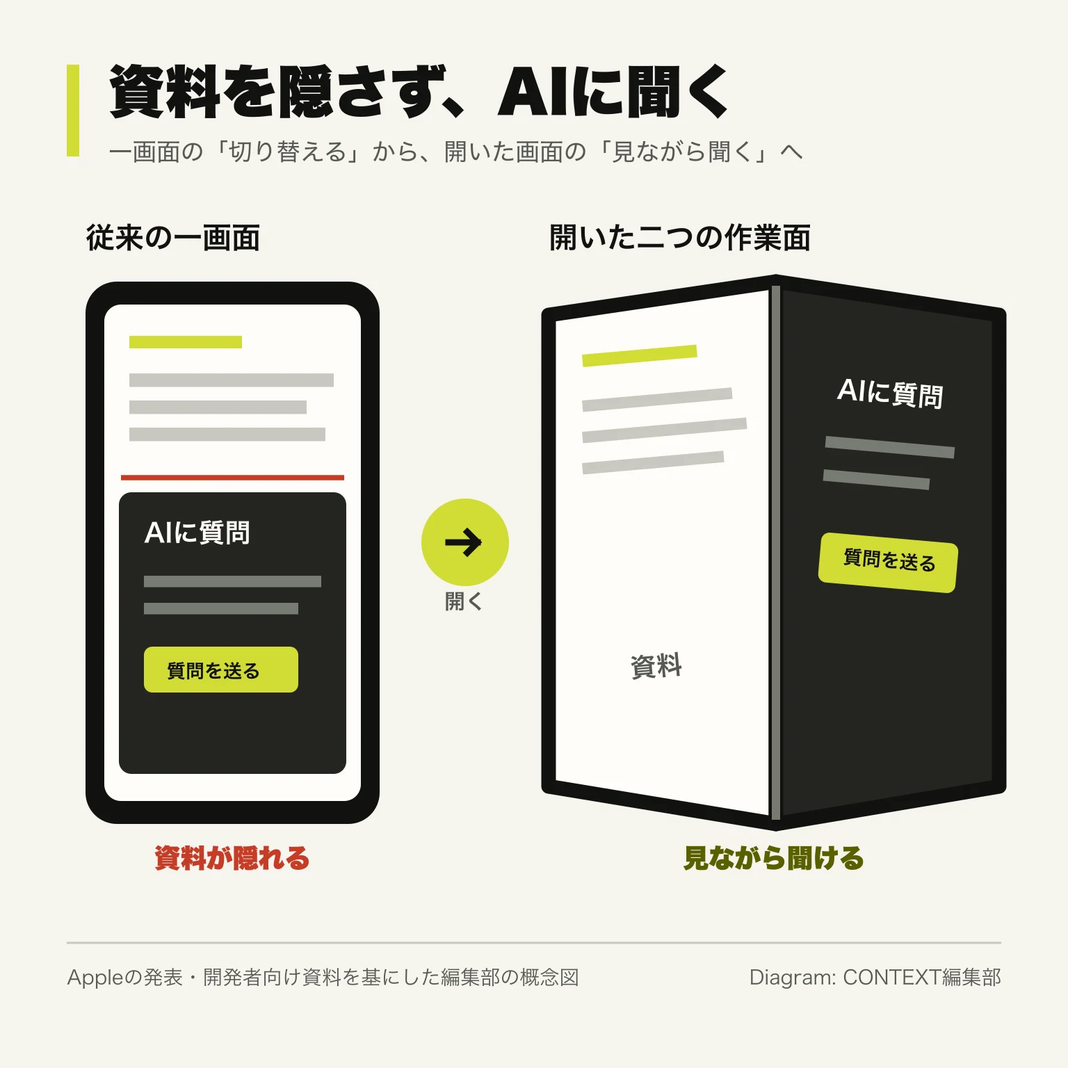 従来の一画面では資料とAIを切り替える一方、開いた二つの作業面では資料を見ながらAIへ質問できる違いを示す概念図