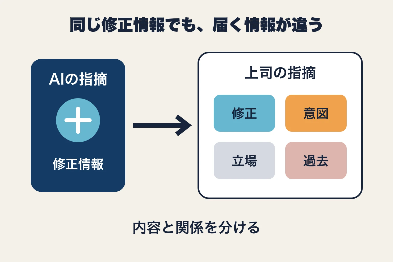 同じ修正情報が、AIからは課題情報として、上司からは課題情報と関係評価として届く違い