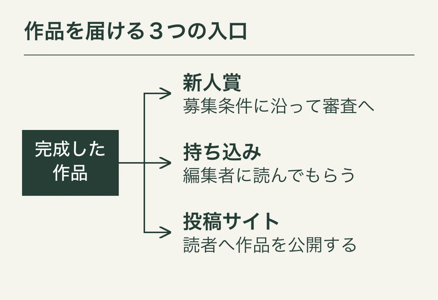 完成した作品から、新人賞への応募、編集者への持ち込み、投稿サイトでの公開へ分かれる三つの入口