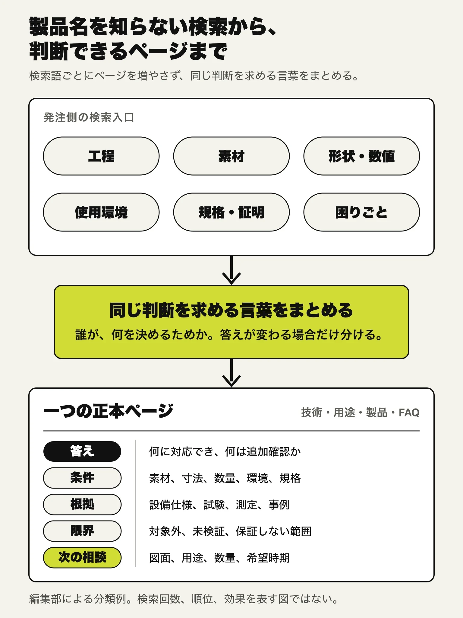 工程、素材、形状、使用環境、規格、困りごとという発注側の検索語を、同じ判断ごとにまとめ、答え、条件、根拠、限界、次の相談事項がある一つのページへつなぐ流れ