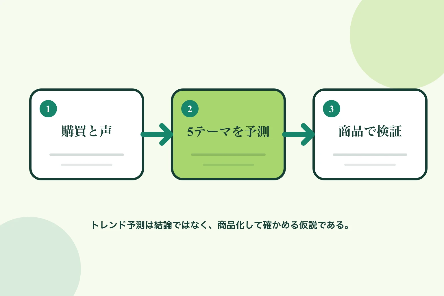顧客の購買データと声から5つの野菜テーマを予測し、商品として検証する流れ