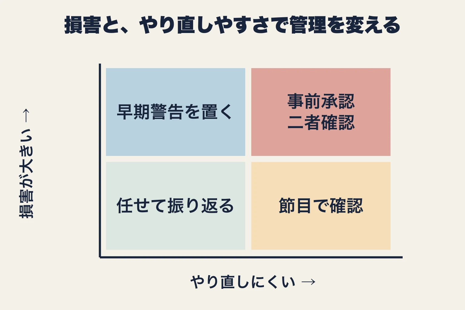 仕事の損害とやり直しやすさに応じて、管理を合意、節目確認、事前承認へ変える四象限