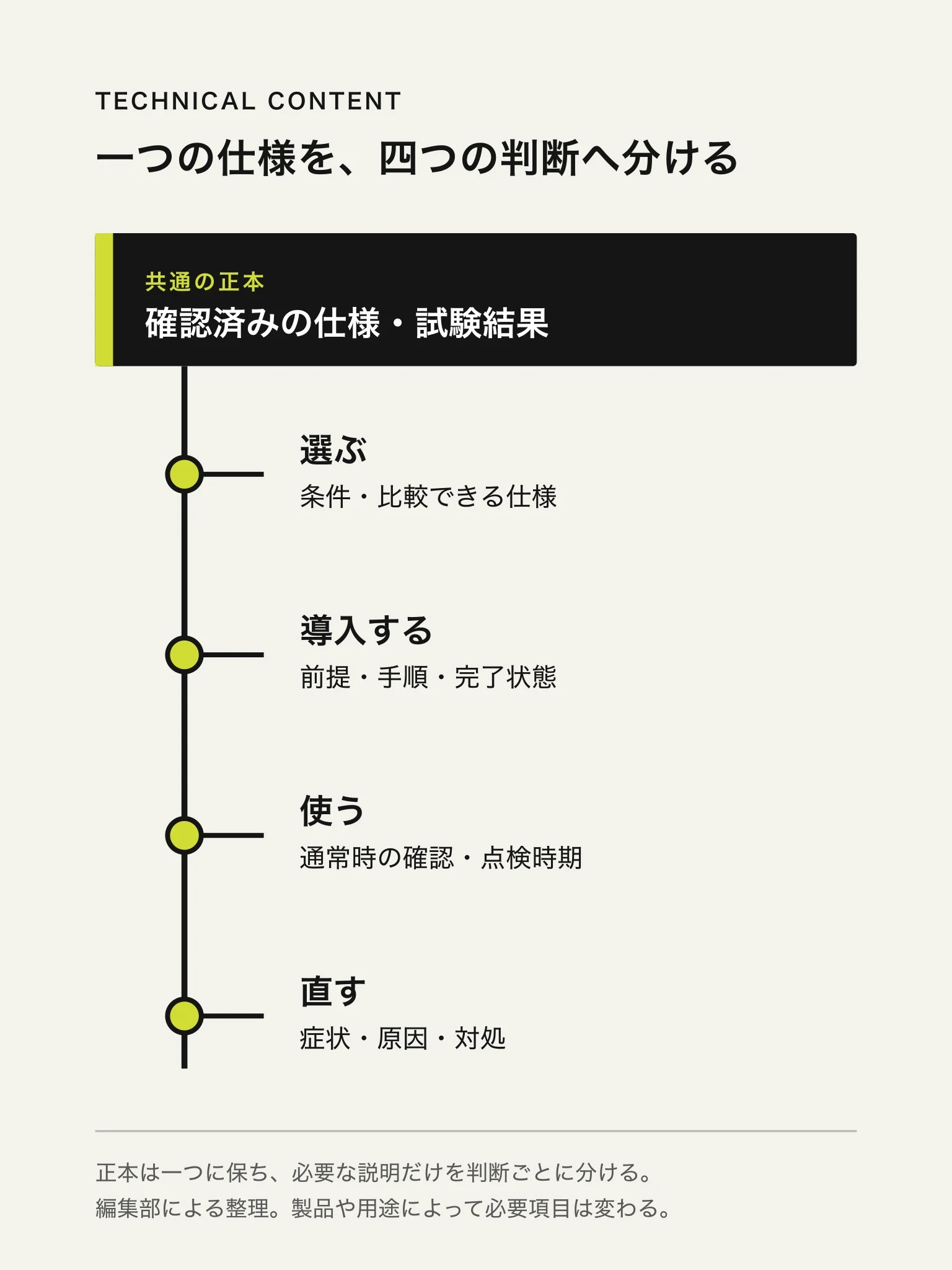 確認済みの一つの仕様を、選ぶための条件、導入するための手順、使うための確認項目、直すための症状・原因・対処へ分ける関係図