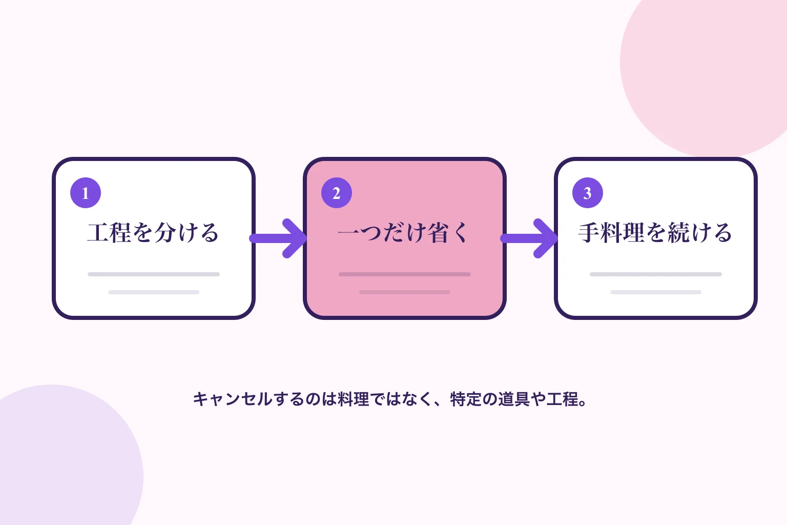 料理工程を分け、包丁など負担の大きい一つを省き、手料理を続ける流れ